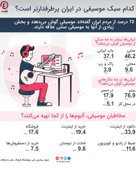 اینفوگرافی: سبک موسیقی مورد علاقه